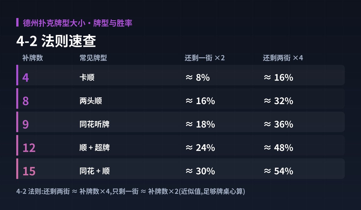 德州扑克牌型大小补牌胜率图解:4-2 法则速查