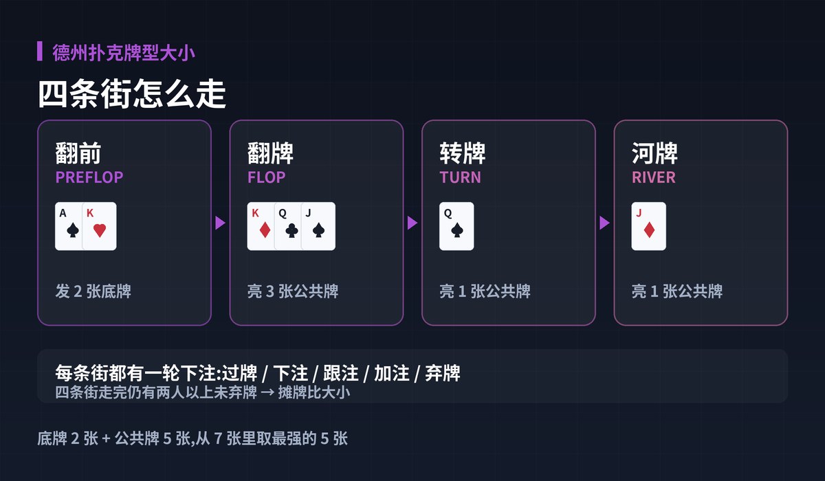 德州扑克牌型大小一局流程图解:四条街怎么走