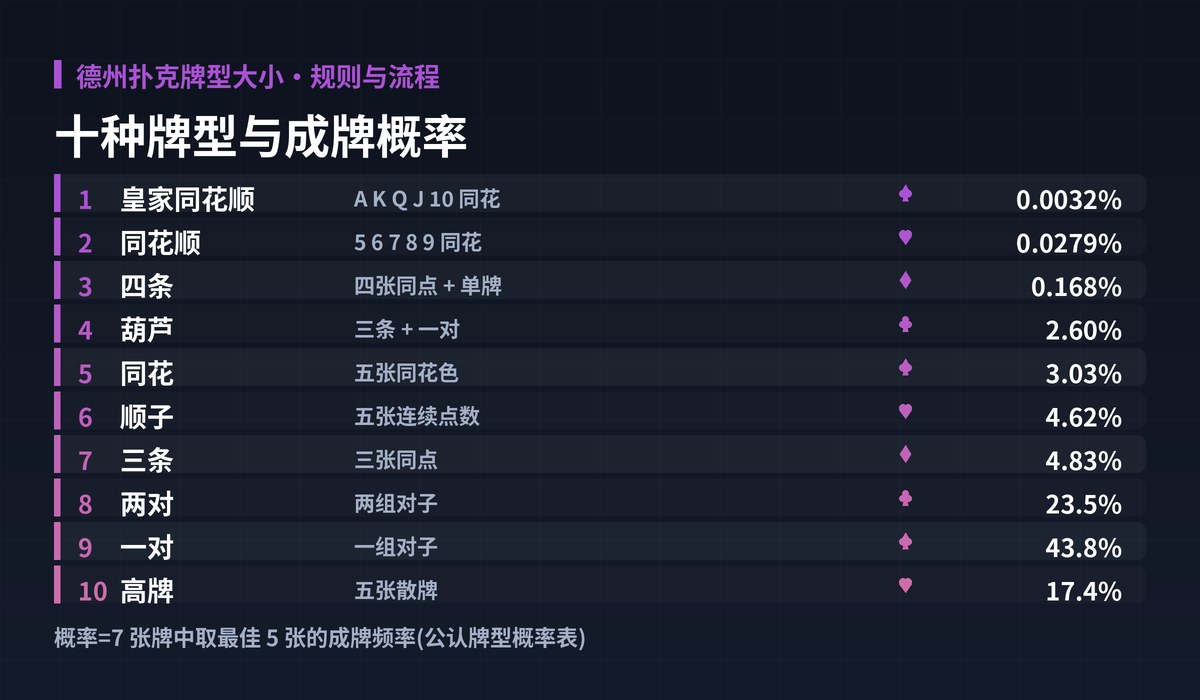 德州扑克牌型大小牌型大小图解:十种牌型与成牌概率