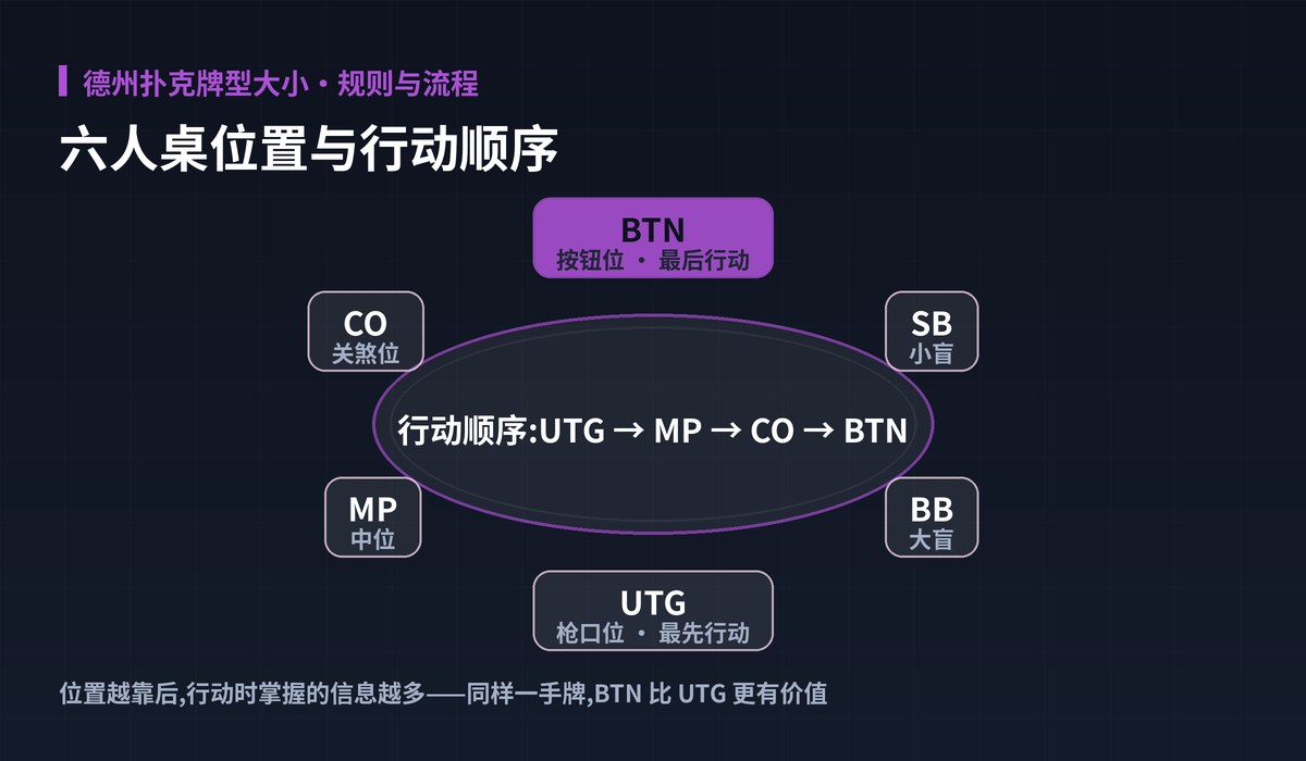 德州扑克牌型大小牌桌位置图解:六人桌位置与行动顺序